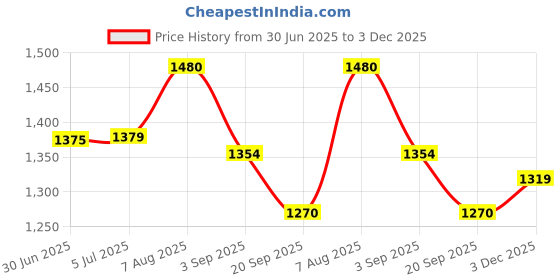 amazon.in bene kleed Womens denim cargo trouser with 3 D baggy front pockets and loops bene kleed Price History Graph from 30 Jun 2025 to 3 Dec 2025