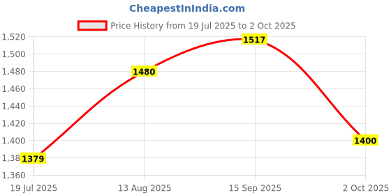 amazon.in bene kleed Womens denim cargo trouser with 3 D baggy front pockets and loops bene kleed Price History Graph from 19 Jul 2025 to 2 Oct 2025