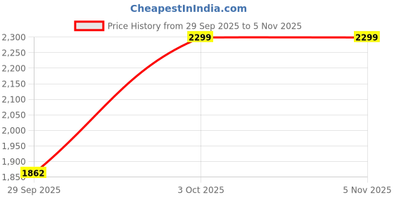 amazon.in BENE Kovel Table Lamp MS 51 cm, (Cream, Gold, Pack of 1 Pc) Price History Graph from 29 Sep 2025 to 5 Nov 2025