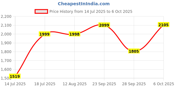 amazon.in BENE Labis Table Lamp MS 43 cm, (Cream, Gold, Pack of 1 Pc) Price History Graph from 14 Jul 2025 to 6 Oct 2025