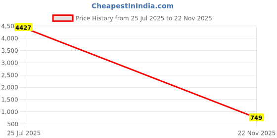 amazon.in BeneCane Walking Cane for Women Folding Cane for Men with Two Led Lights Quad Cane with Stable Base Lightweight and Adjustable Walking Stick. (Black) Price History Graph from 25 Jul 2025 to 22 Nov 2025