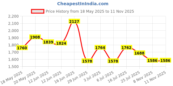 amazon.in BENECREAT 10 Pack 12ml 0.4oz Small Plastic Flip Cap Sample Bottle Empty Refillable Travel Bottles for Makeup Cosmetic Toiletries Product benecreat Price History Graph from 18 May 2025 to 11 Nov 2025