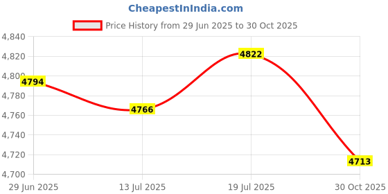 amazon.in BENECREAT 144PCS 0.5 Inch 12 Different Gauge Blunt Tip Syringe Needles Dispensing Needle with Lure Lock for Refilling Liquid Inks and Syringes, Christmas Crafts Supplies Price History Graph from 29 Jun 2025 to 30 Oct 2025