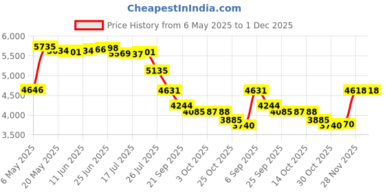 amazon.in BENECREAT 8 x Mounting Plates, 3mm Thick Self Adhesive Foam Stamp Poster Board for Cross Stitch Picture Embroidery Office and Art Projects Display 7.8 x 9.8 Inch Price History Graph from 6 May 2025 to 1 Dec 2025