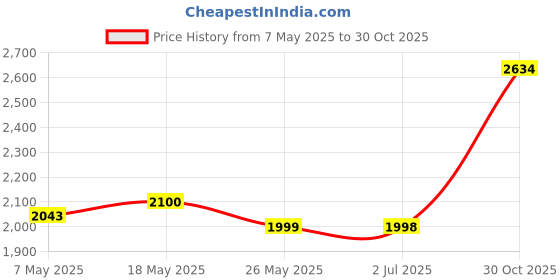 amazon.in Benefit Cosmetics 24-Hour Brow Setter (Travel Size) 0.06 fl. oz. Price History Graph from 7 May 2025 to 30 Oct 2025
