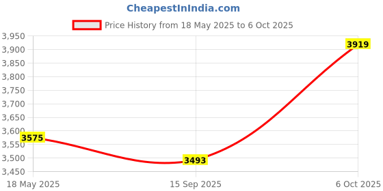amazon.in Benefit Cosmetics Goof Proof Eyebrow Pencil, 34g (Shade 5 Deep Brown, 40131 ) Price History Graph from 18 May 2025 to 6 Oct 2025