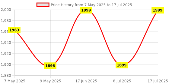 amazon.in Benefit the POREfessional Pore Minimizing Makeup Mini Primer, 0.25 oz Price History Graph from 7 May 2025 to 17 Jul 2025