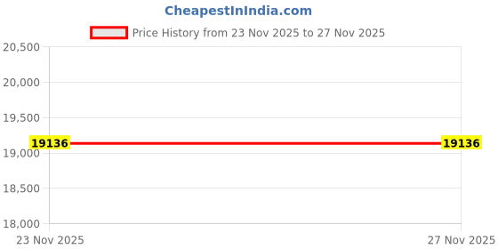 amazon.in BenefitUSA G260-CV Universal Top Cover for Pergola Structure (18' L x 8.3' W) Canopy, Beige Price History Graph from 23 Nov 2025 to 26 Nov 2025