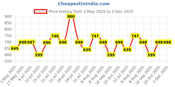 amazon.in Benelave by Hindware Bathroom Accessories Bathroom Multi-Purpose Shelf | Made of Stainless Steel | Stylish & Convenient | Space Saving Price History Graph from 3 May 2025 to 3 Dec 2025