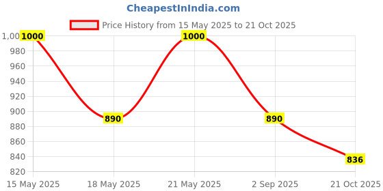 amazon.in Benelave by Hindware Bib Tap with Nozzle | Made of Brass | Mirror-Like Chrome Polish Finish | Suitable for Outdoor/Garden Area | Volga Range | 7-Year Manufacturer Warranty Price History Graph from 15 May 2025 to 21 Oct 2025