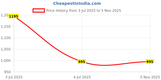 amazon.in Benesta Metal Shoe Rack | 4 - Tier Storage Organizer | Holds 15 Pairs of Shoes | Multi-Purpose & Space-Saving | Sleek Black | 1 Year Warranty Price History Graph from 3 Jul 2025 to 3 Nov 2025