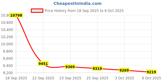 amazon.in BENET Display Replacement for Ducati Monster 696, 795, 796 and 1100 Instrument Cluster Price History Graph from 18 Sep 2025 to 6 Oct 2025