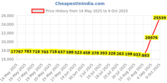 amazon.in Benetech GM63A Handheld Digital Mechanical Vibration Meter, Measurement Acceleration, Velocity, Displacement Price History Graph from 14 May 2025 to 9 Oct 2025
