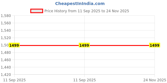 amazon.in Benetech Infrared Thermometer Laser Temperature Gun, Digital Surface Heat Temp Gun Non-Contact for Cooking Food, Pizza Oven, Griddle Meat, Refrigerator, HVAC, Grill, Engine -58℉~986℉ (GM531) Price History Graph from 11 Sep 2025 to 23 Nov 2025