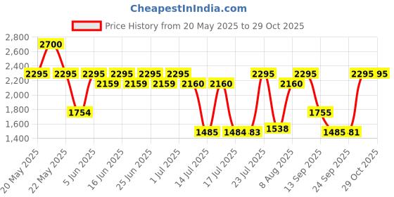 amazon.in united colors of benetton Benetton United Dreams Live Free Eau de Toilette Spray for Women, 80 ml united colors of benetton Price History Graph from 20 May 2025 to 29 Oct 2025