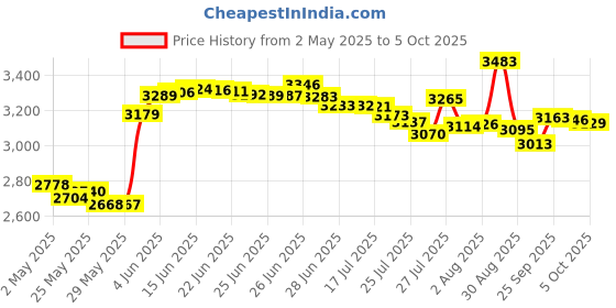 amazon.in benfei CFexpress Card Reader 10Gbps, USB-C/USB-A 2-in-1 Type B CFexpress Adapter Compatible with Windows/Mac/Linux/Android benfei Price History Graph from 2 May 2025 to 5 Oct 2025