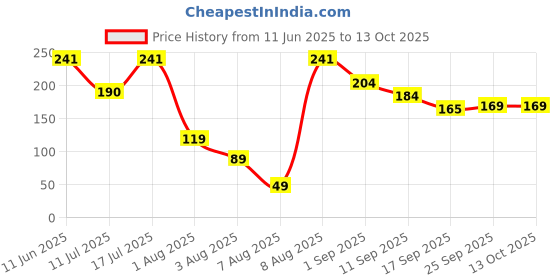 amazon.in benfei Lightweight Waterproof Waist Bag for Men and Women – Adjustable Travel Pouch with Secure Zipper Belt for Outdoor Running, Hiking, and Daily Use (Peach) benfei Price History Graph from 11 Jun 2025 to 12 Oct 2025