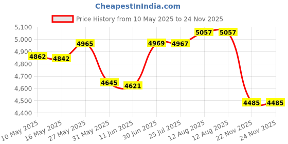 amazon.in BENFEI USB 3.0 Switch, 2 Computers Share 3*USB 3.0 and 1*USB C, Remote Control, Compatible with Windows, Mac, Linux benfei Price History Graph from 10 May 2025 to 23 Nov 2025