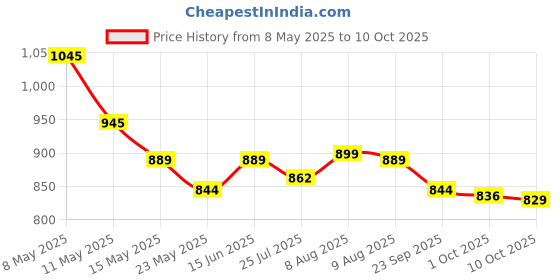 amazon.in Benfotiamine 300mg with Ashwagandha KSM 66 | Advanced Formula to Support Blood Sugar Balance and Enhance Nerve Health (60 count (Pack of 1)) Price History Graph from 8 May 2025 to 10 Oct 2025
