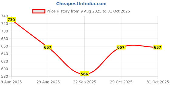 amazon.in bengal handloom SOFT DHAKAI SAREE (RED) bengal handloom Price History Graph from 9 Aug 2025 to 31 Oct 2025