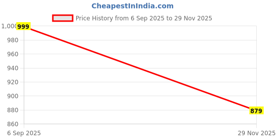 amazon.in bengal handloom Women's Cotton Silk Angur Dhakai Allover Soft Jamdani Sarees bengal handloom Price History Graph from 6 Sep 2025 to 29 Nov 2025