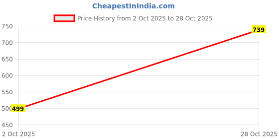 amazon.in new collection Bengali Silk Saree for Women Tussar Cream Banarasi Garad Handloom Pure Kanjivaram Soft Beige Saree Red Temple Border Durga Puja Wedding & Festival Wear Sari with Red Blouse Piece new collection Price History Graph from 2 Oct 2025 to 28 Oct 2025