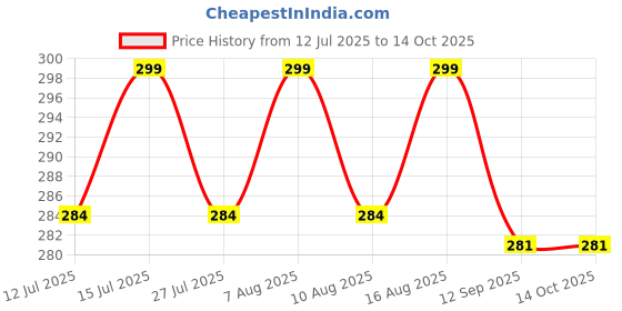 amazon.in Bengali Tradition Alta | Pure Red Color | Alta for Hand And Feet & Traditional Use (3pc Square 100ml Box) Price History Graph from 12 Jul 2025 to 14 Oct 2025