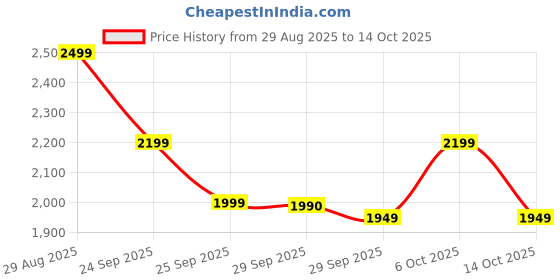 amazon.in bengay Ultra Strength Cream 2 X 113 Gms Tubes Price History Graph from 29 Aug 2025 to 14 Oct 2025