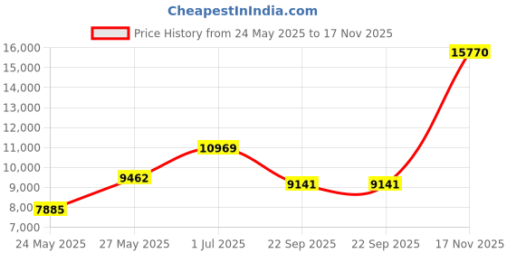 amazon.in beninos Womens 3/4 Sleeve Lightweight Office Work Suit Jacket Boyfriend Blazer, 1906 Orange, Large beninos Price History Graph from 24 May 2025 to 17 Nov 2025