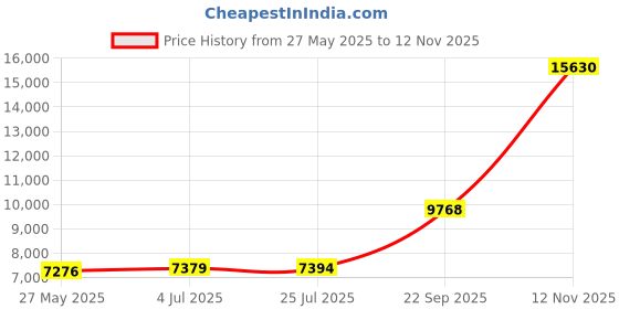 amazon.in beninos Women's Double Breasted Crop Blazer Jackets beninos Price History Graph from 27 May 2025 to 12 Nov 2025