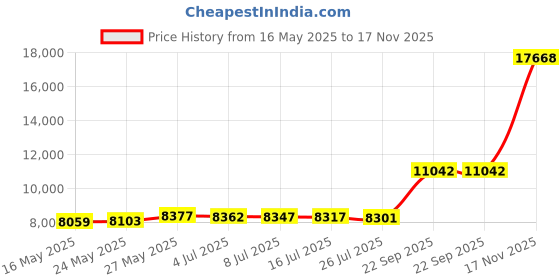 amazon.in beninos Womens One Button Blazer Lightweight Office Work Suit Jacket beninos Price History Graph from 16 May 2025 to 17 Nov 2025