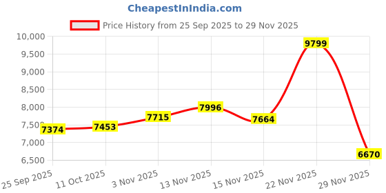 amazon.in BENIO Smart Ring,Health Ring Fitness Tracker with Sleep Trackers/Heart Rate/Steps/Calories Price History Graph from 25 Sep 2025 to 29 Nov 2025