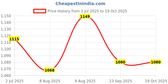 amazon.in Benito ChopX 250W Electric Chopper | Powerful Motor, Dual Stainless Steel Blades | One-Touch Operation | Sleek Red Design with 500ml Transparent Bowl & 1-Year Warranty Price History Graph from 2 Jul 2025 to 19 Oct 2025