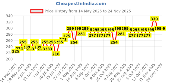 amazon.in Benito ECO Chutney Stainless Steel Jar for Mixer Grinder, Compatibility with all mixer grinders with 2 slots fitting with 4 teeth coupler (400 ml) Mixer Grinder benito Price History Graph from 14 May 2025 to 23 Nov 2025