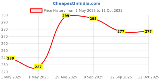 amazon.in Benito ECO Chutney Stainless Steel Jar for Mixer Grinder, Compatibility with all mixer grinders with 2 slots fitting with 4 teeth coupler (400 ml) Mixer Grinder, Mixi-Jar Price History Graph from 1 May 2025 to 11 Oct 2025