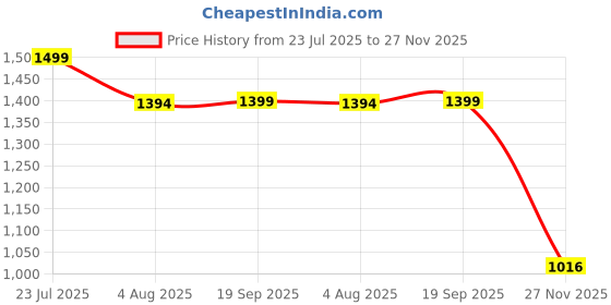 amazon.in Benito FUSION Bullet 500W Nutri Mix Grinder with 2 Jars | Compact ABS Body with Premium Motor | All-in-One Mixer for Smoothies, Spice, Juices & More | Blue | 1 Years Warranty Price History Graph from 23 Jul 2025 to 27 Nov 2025