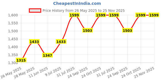 amazon.in Benito Monza 750W Mixer Grinder – Power-Packed Performance with Heavy-Duty Stainless Steel Jars (1.5L, 1.2L, 0.4L) | Elegant Black & Silver | 1-Year Warranty! benito Price History Graph from 26 May 2025 to 25 Nov 2025