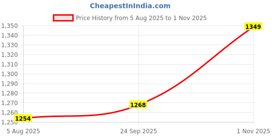 amazon.in Benito PRESSIO Nutri Mixer Grinder 550 watt with 2 Jars | Durable Shockproof ABS Body | Powerful Motor with Advanced Grinding Technology | Elegant Green & Gray Finish come with 1-Year Warranty Price History Graph from 5 Aug 2025 to 1 Nov 2025
