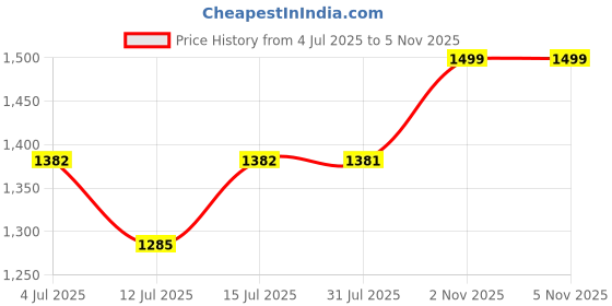 amazon.in Benito Turin 550W Mixer Grinder with 3 Stainless Steel Jars | Heavy-Duty Shockproof ABS Body | Powerful Motor with High-Speed Grinding Technology | Elegant Yellow & Gray Finish | 1-Year Warranty Price History Graph from 4 Jul 2025 to 4 Nov 2025