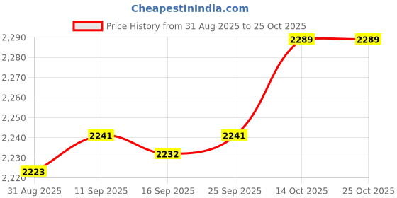 amazon.in Benix 20V Charger for All Black & Decker LBXR20 LB20 LBX20 LBX4020 LB2X4020 US Price History Graph from 31 Aug 2025 to 25 Oct 2025