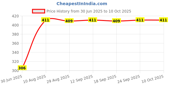 amazon.in Benix 5pcs Temperature Fuses for Rice Cooker 250V10A 185 Price History Graph from 30 Jun 2025 to 9 Oct 2025