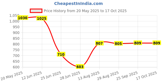 amazon.in Benix Gold Plated Headphones Cable Cord Wire Line for Moxpad X3, VJJB N1, iRock A8 Earphone DIY Price History Graph from 20 May 2025 to 16 Oct 2025