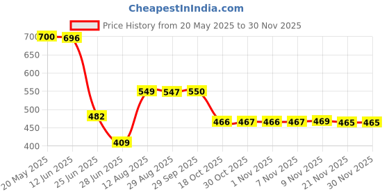 amazon.in Benix Replacement Earphone Cable Audio cord for Headphones White+Pink Price History Graph from 20 May 2025 to 29 Nov 2025