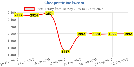 amazon.in Benix Solid Color Hotel Pleated Bed Skirt Wrinkle & Fade Resistant Blue_Twin Price History Graph from 18 May 2025 to 11 Oct 2025