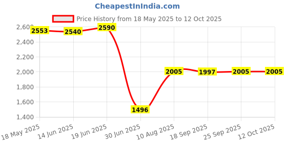 amazon.in Benix Solid Color Hotel Pleated Bed Skirt Wrinkle & Fade Resistant Khaki_Twin Price History Graph from 18 May 2025 to 11 Oct 2025