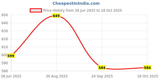 amazon.in Benjamin Electric Mosquito Killer Bat, 1200mAh Lithium Battery, 3 LED Torch, 7 Safety Levels, Pink Price History Graph from 28 Jun 2025 to 17 Oct 2025