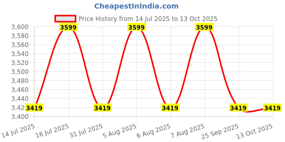 amazon.in Benjamin MR-5912 Rechargeable Fan Battery Fan 12inch blade with 1 Year Warranty benjamin Price History Graph from 14 Jul 2025 to 12 Oct 2025