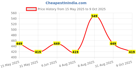 amazon.in benkils Women's Cotton Reyon Regular Fit Palazzo Pants - Available Size - M, L, XL, 2XL, 3XL,4XL benkils Price History Graph from 15 May 2025 to 9 Oct 2025