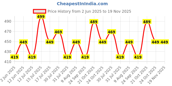 amazon.in benkils Women's Cotton Reyon Regular Fit Palazzo Pants - Available Size - M, L, XL, 2XL, 3XL,4XL benkils Price History Graph from 2 Jun 2025 to 19 Nov 2025