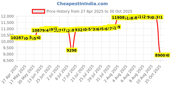 amazon.in BENKS Headphone Stand for AirPods Max, Beats, Bose, Sony, Senheiser - Desktop Headset Holder, Gaming Accessories, Desk Earphone Stand (White) Price History Graph from 27 Apr 2025 to 30 Oct 2025